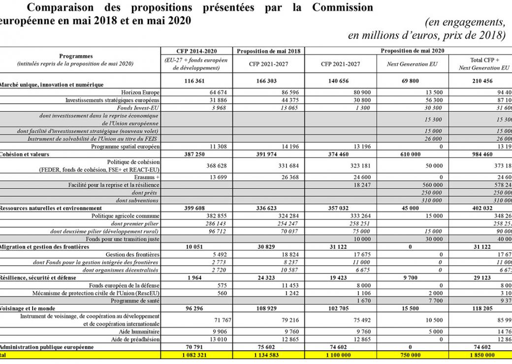 Budget pluriannuel et plan de relance européens  étape décisive , mais